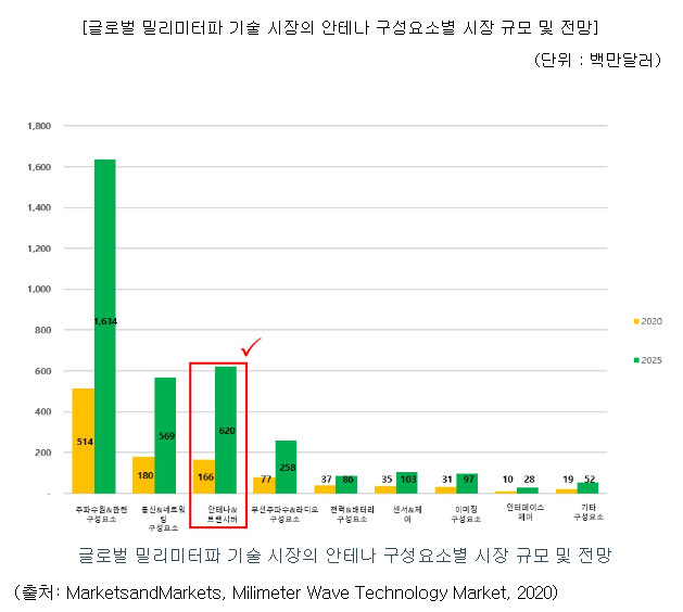 안테나 시장