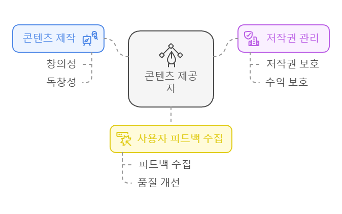 콘텐츠 제공자와 플랫폼 회사의 정산 구조