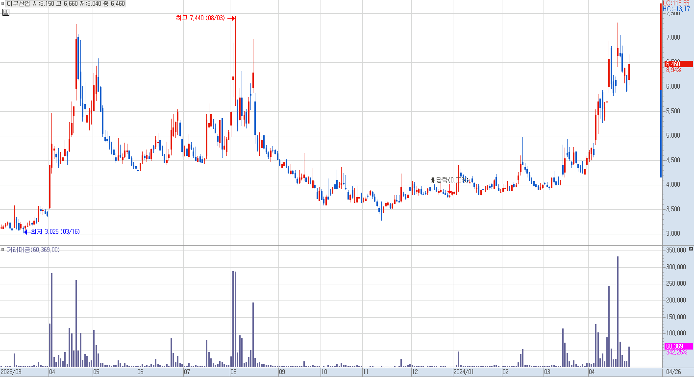 이구산업 일봉 차트