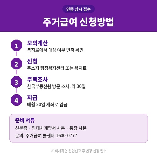 주거급여 신청방법 4단계와 준비 서류 안내