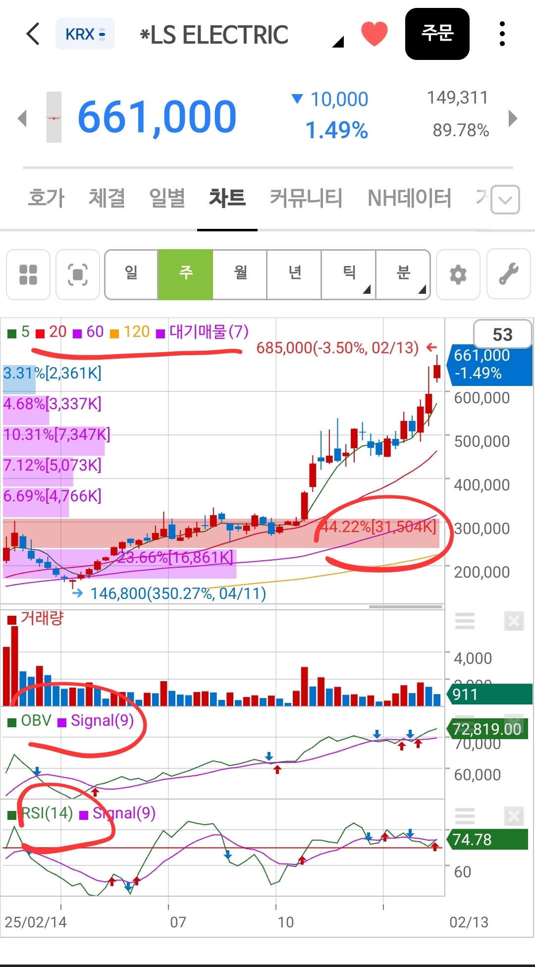 LS ELECTRIC 이 주식 공부하면서 이렇게 올라온 것을 기록하면서 알게 되었습니다. 차트로 공부를 하기 때문에 관련 이미지를 지속적으로 사용할 예정입니다.