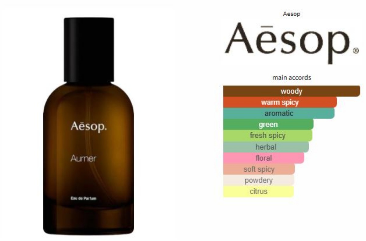 이솝 오르너 향수 및 메인 어코드, 프라그란티카 사이트 참조