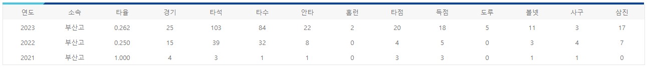 부산고 양혁준 선수 연도별 기록