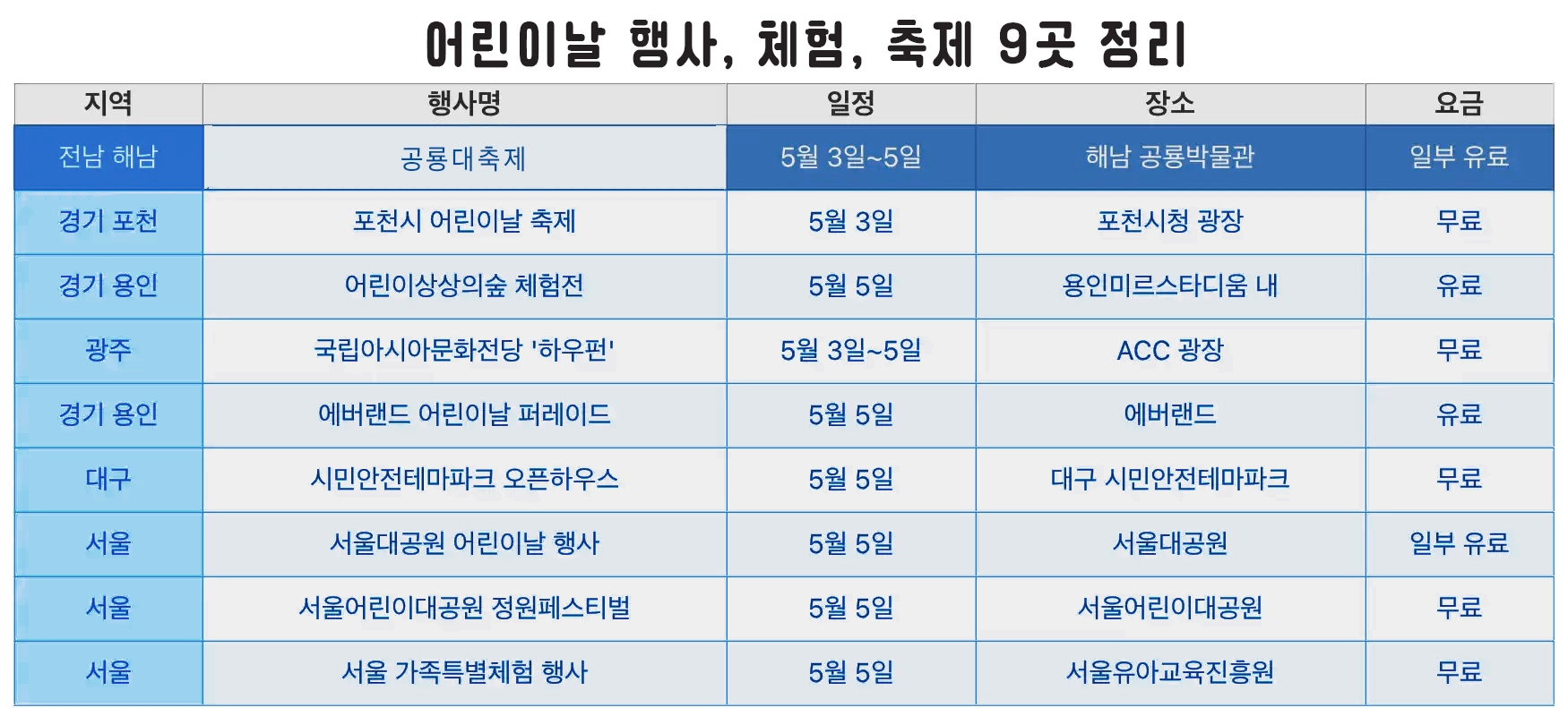 어린이날 체험, 행사, 축제 지역별 정리