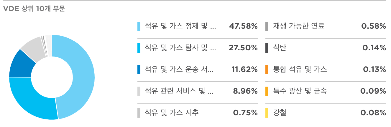 VDE 산업별 비중표