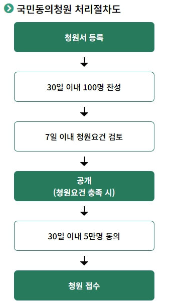 국회 국민동의청원