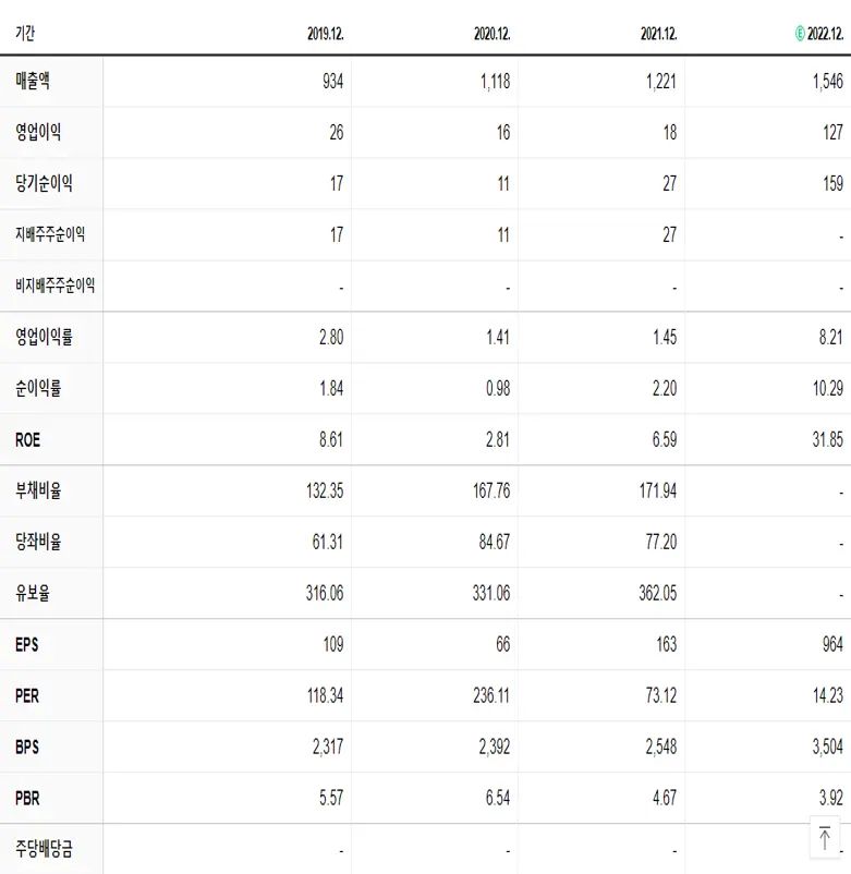 아모그린텍 재무제표