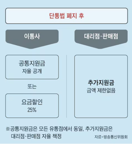 단통법 폐지