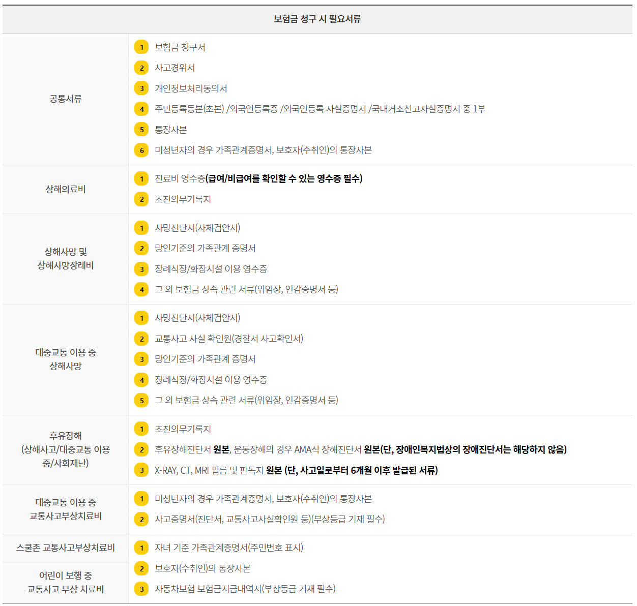 구리시 시민안전보험 필요서류