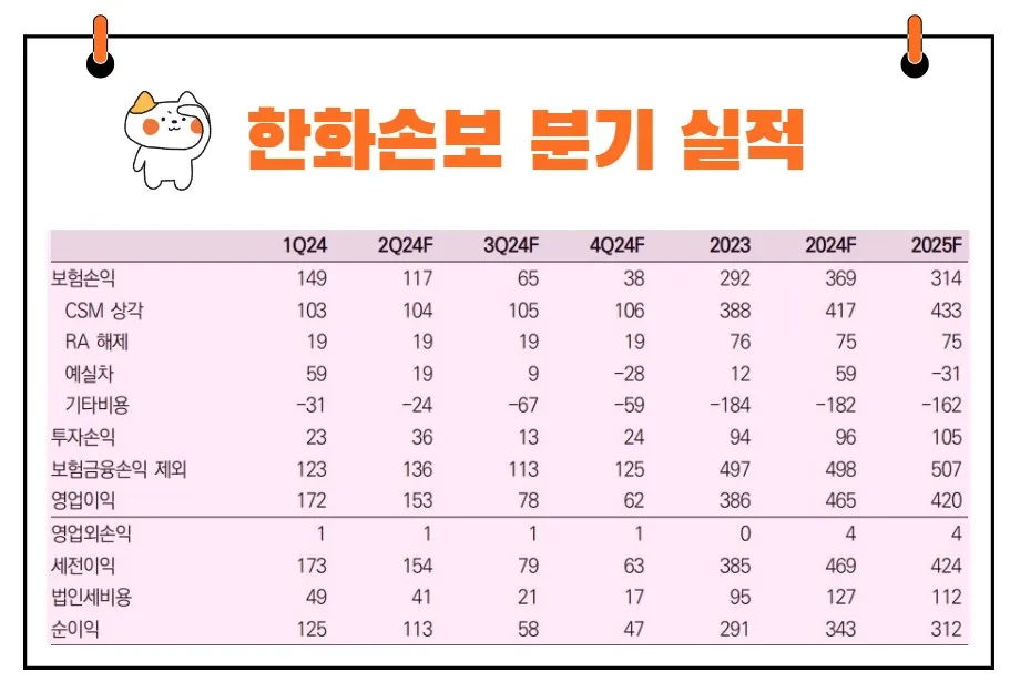 한화손해보험 실적