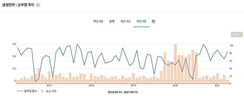 삼성전자-긍부정-추이