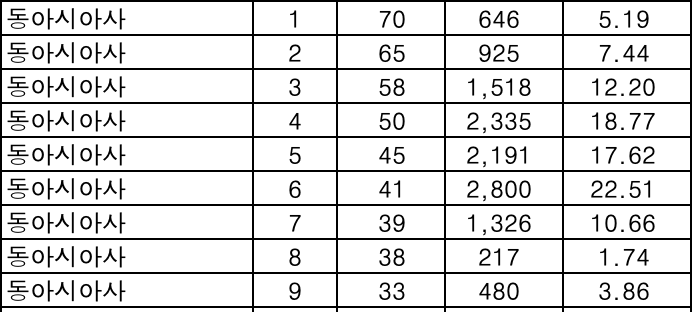 동아시아사 등급컷