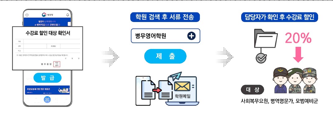 e-병무지갑 수강료 할인 혜택