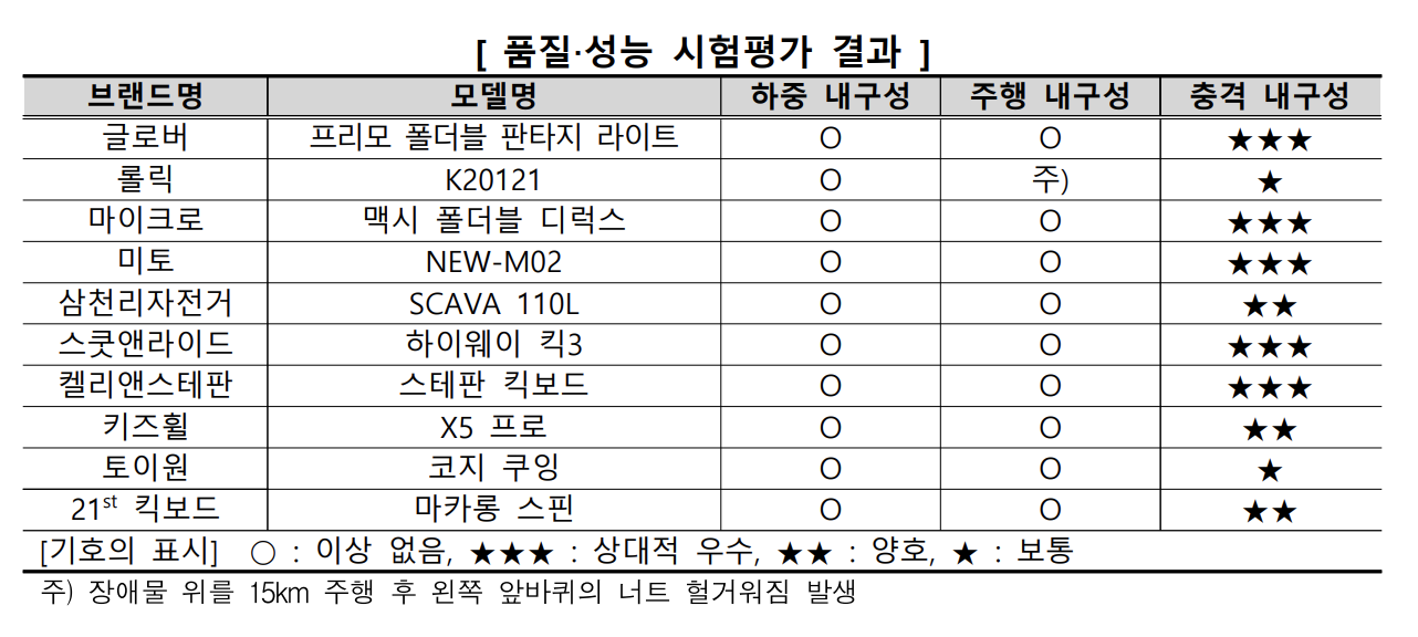한국소비자원 어린이 킥보드 품질/성능 시험평가 결과