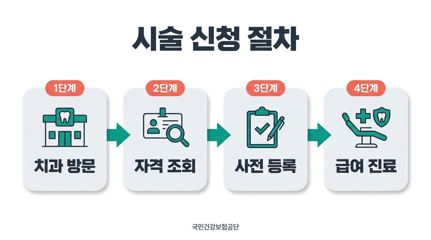 노인 임플란트 지원 시술 신청 절차