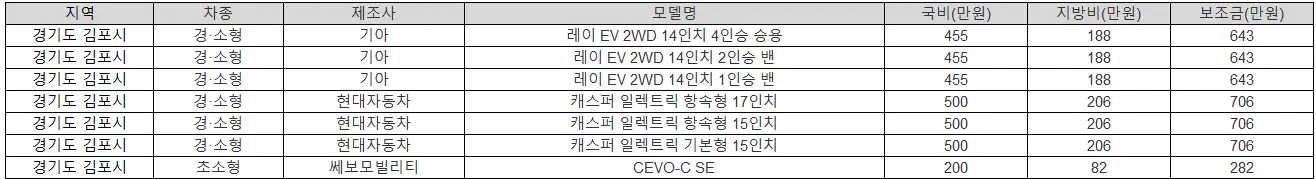 2025년 김포시 전기차 보조금 폭스바겐