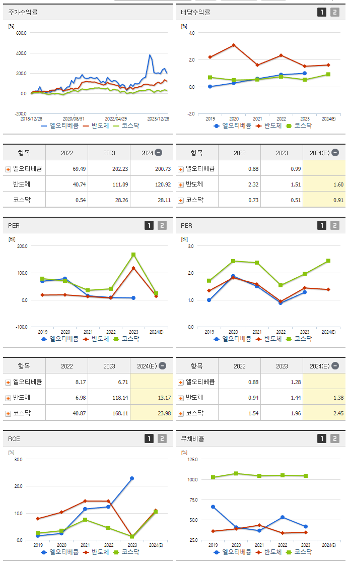 엘오티베큠_섹터분석