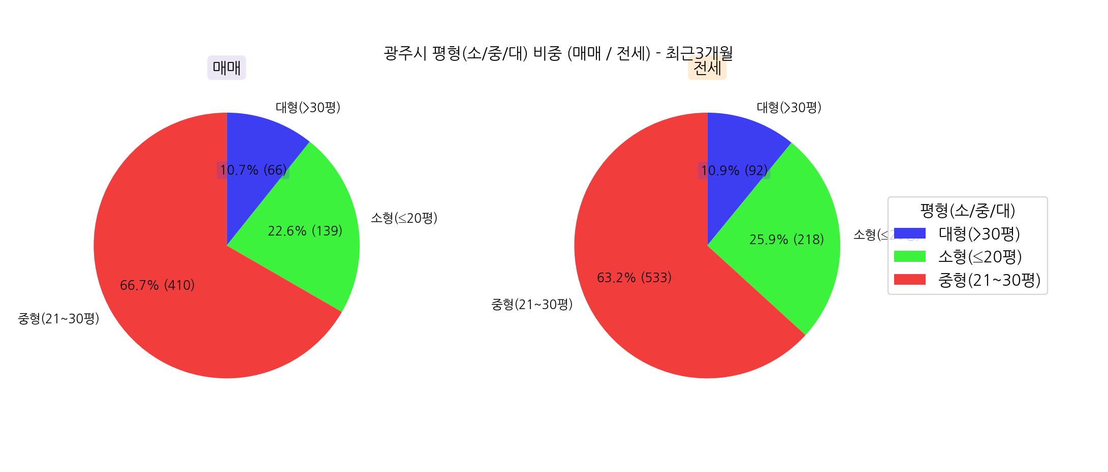 경기도 광주시 아파트 전세 매매 시세