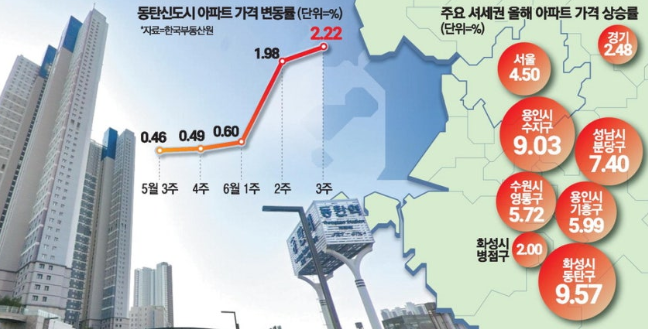 동탄 집갑 2.2% 상승(셔세권, 갭투자, 규제가능성)