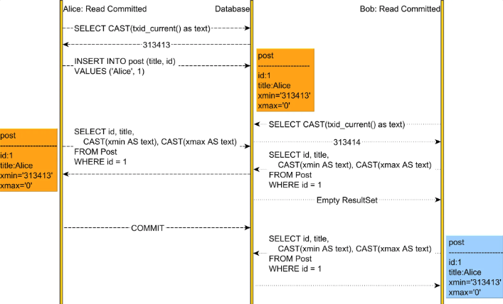 https://vladmihalcea.com/how-does-mvcc-multi-version-concurrency-control-work/