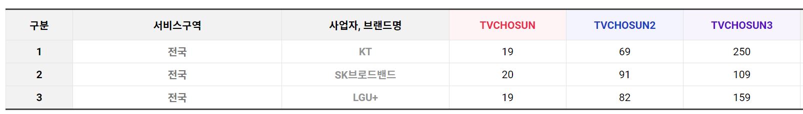 TV조선 채널번호 KT, SK브로드밴드, LGU+