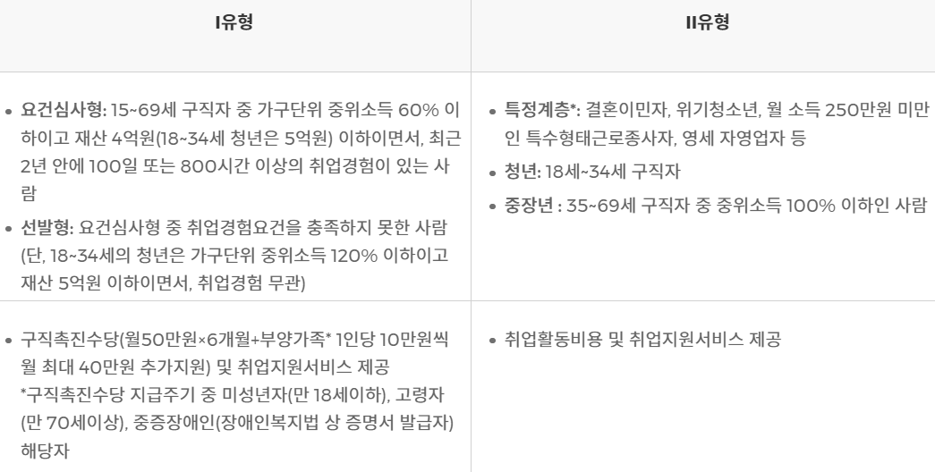 국민취업지원제도