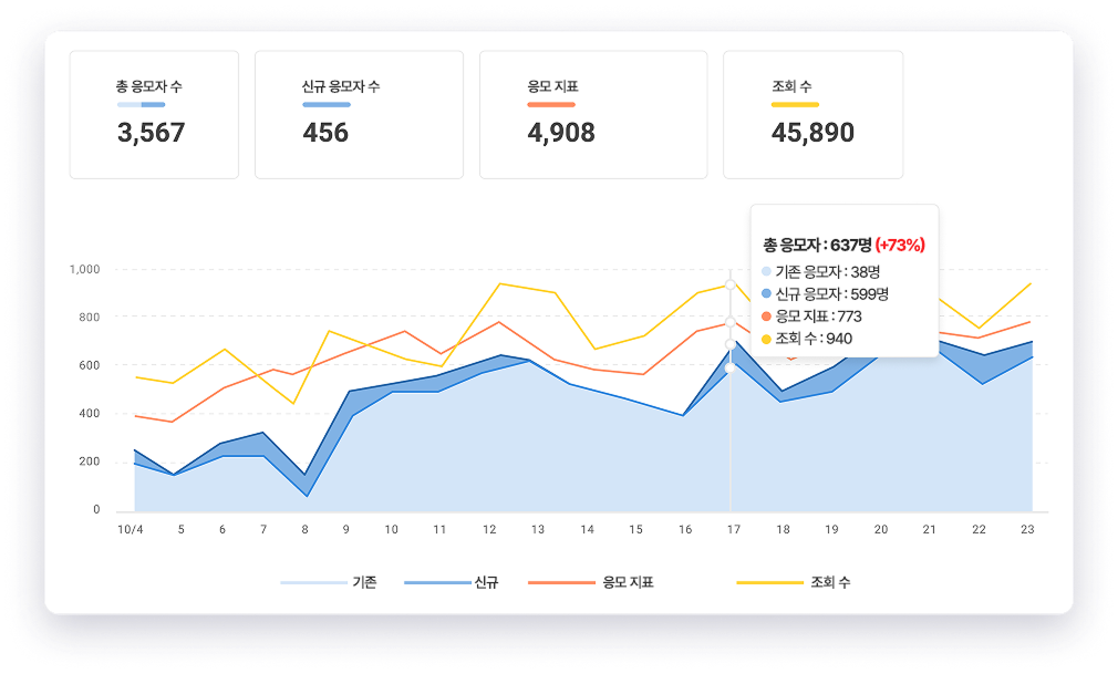 4️⃣대시보드 분석:
응모&middot;당첨자 데이터, 시간대별 참여 추이 등을 시각화하여 여러 데이터를 한눈에 파악할 수 있습니다.