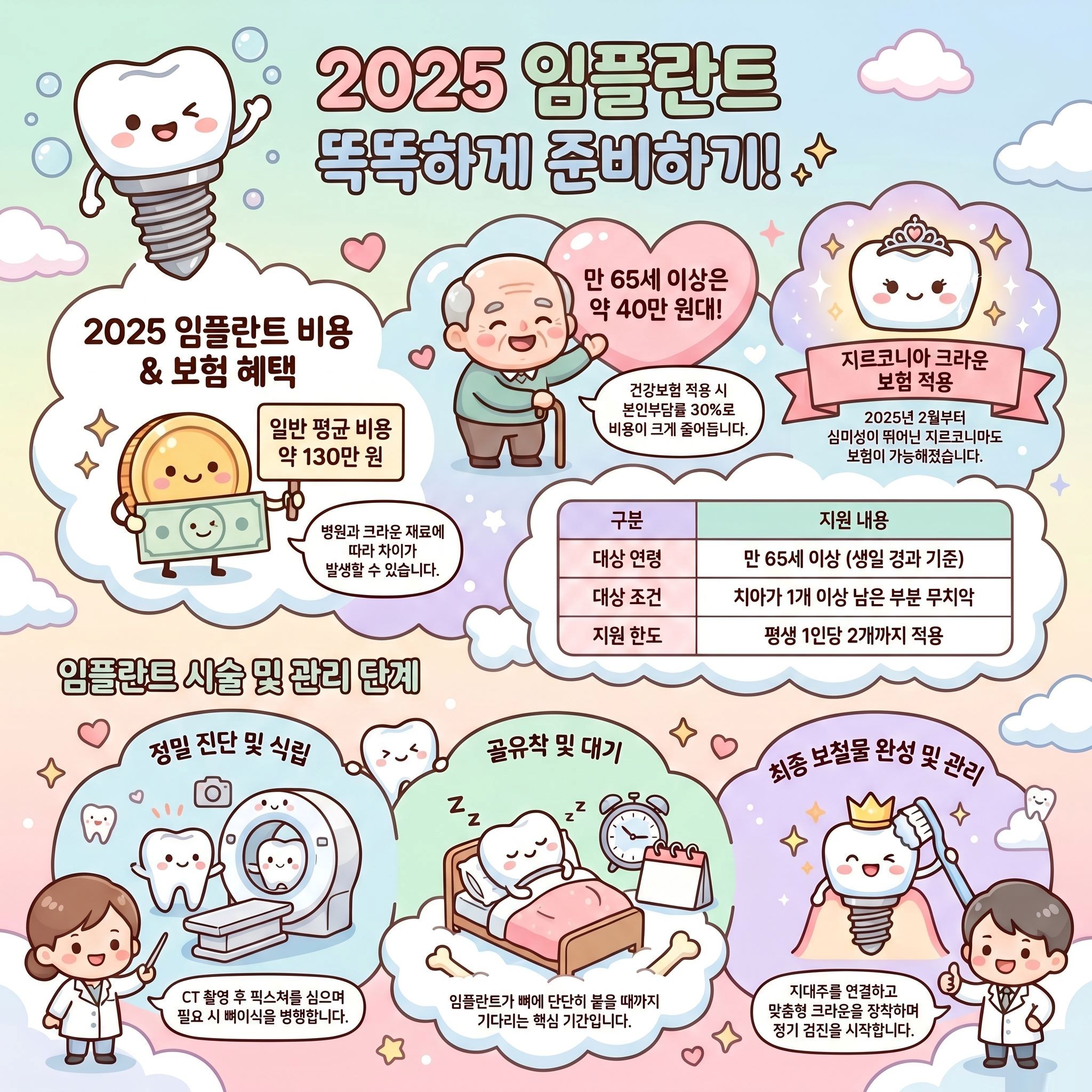 임플란트 가격, 시술과정, 의료보험 적용 대상 가이드 인포그래픽.
