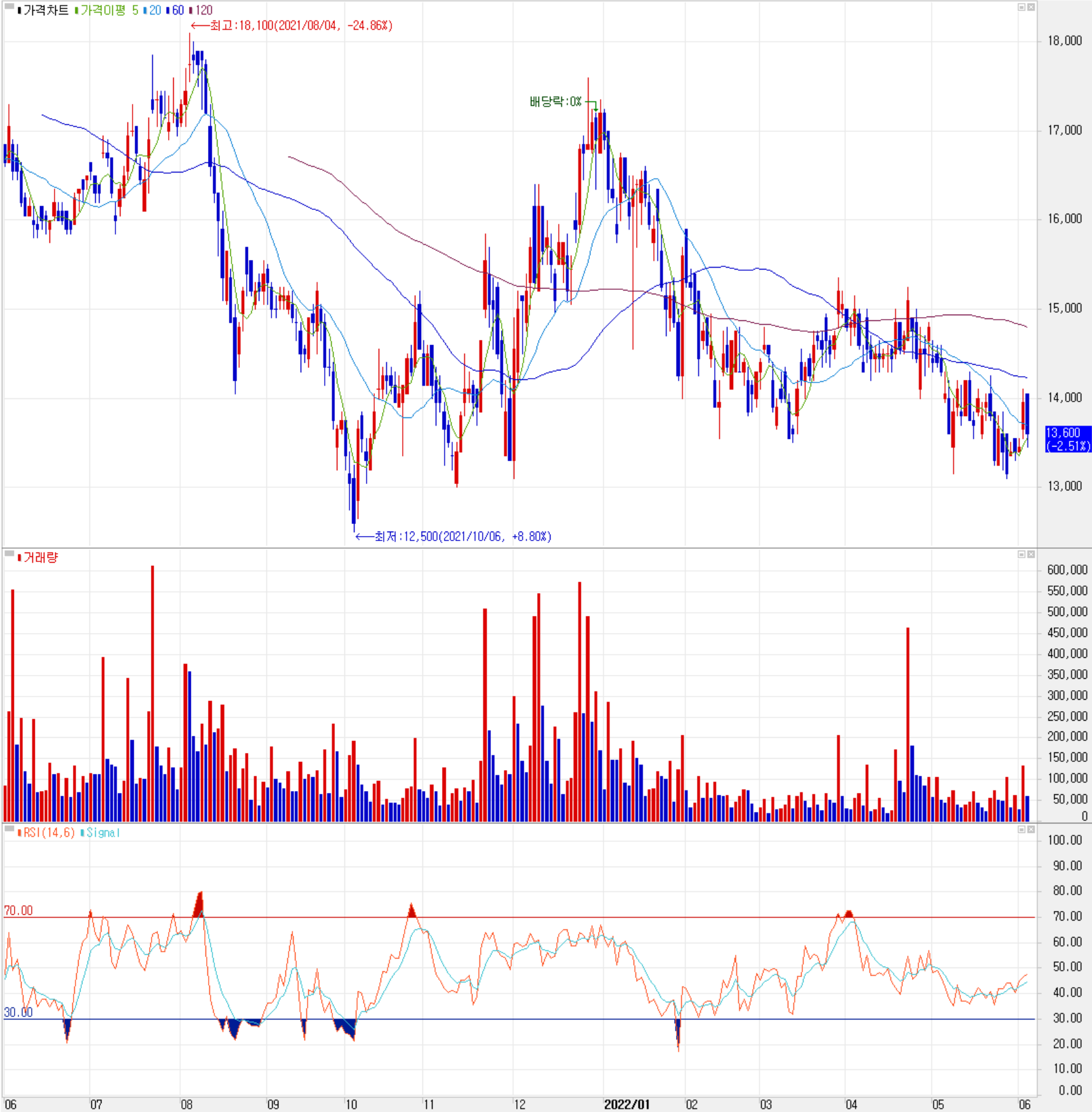 엘오티베큠 - 주식 시세 (일봉: 2021.06 ~ 2022.06)