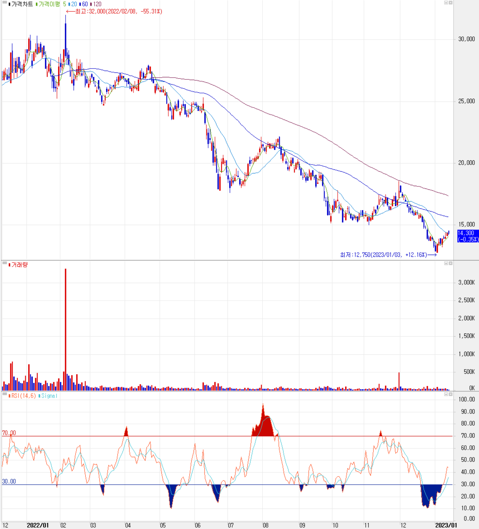 켐트로닉스 - 주식 시세(일봉: 2021.12 ~ 2023.01)