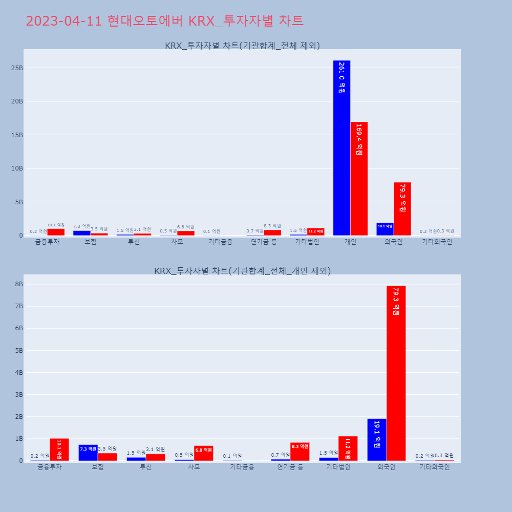 현대오토에버_KRX_투자자별_차트