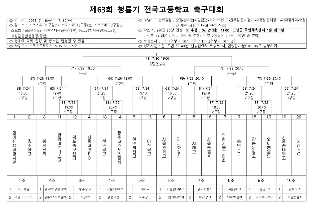 2026 제63회 청룡기 전국고등학교 축구대회 본선 대진표, 예선 경기 결과, 조별 순위