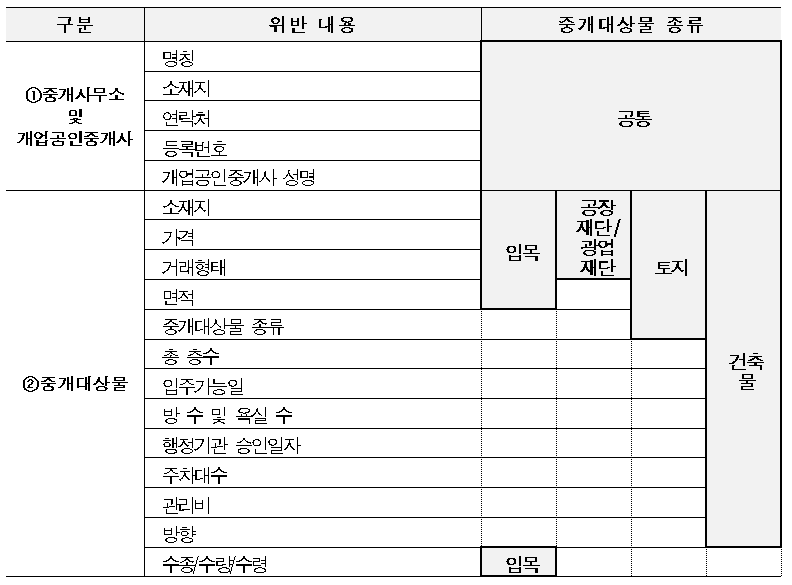 중개대상물_종류별_광고사항