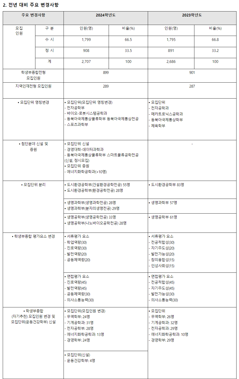 2024학년도 인천대학교 수시전형 전년 대비 주요 변경사항