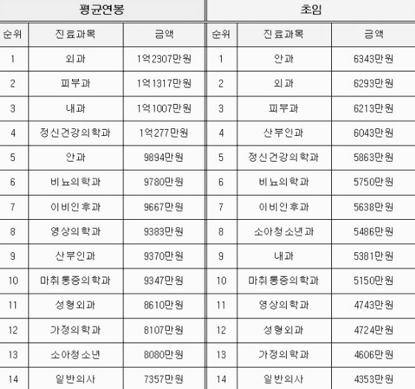 전공별 의사 월급, 의사 연봉