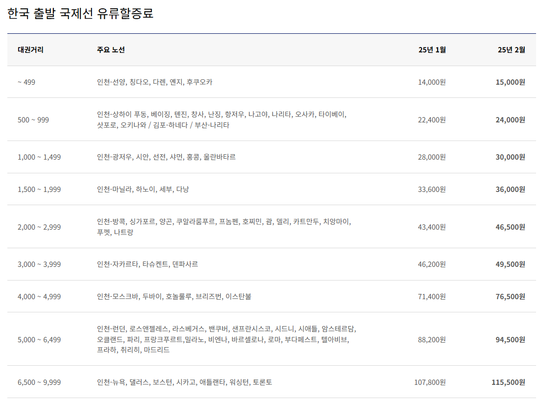 2025년 2월 대한항공 한국 출발 국제선 유류할증료 테이블