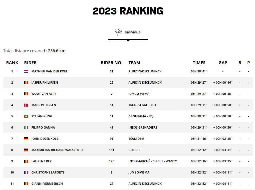 파리루베&#44; 2023 파리루베 경기결과