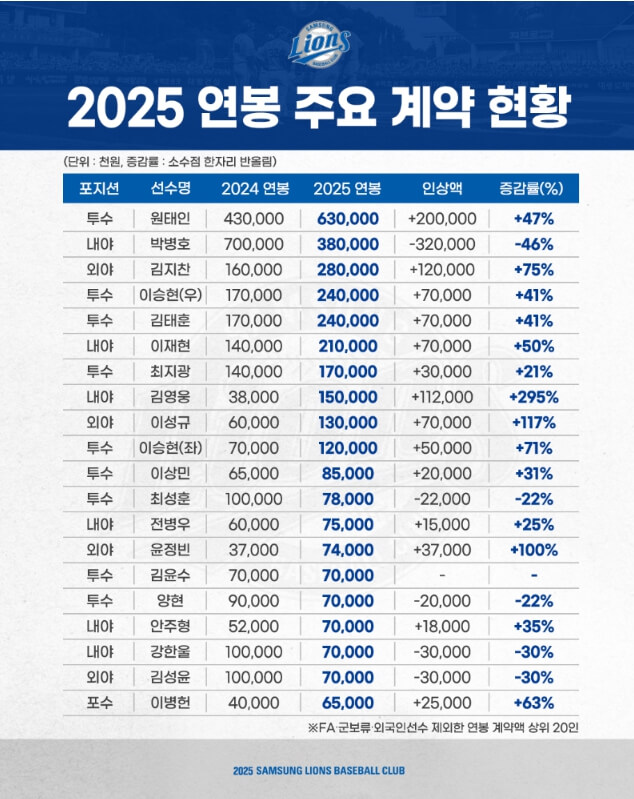 2025년도 삼성라이온즈 연봉협상