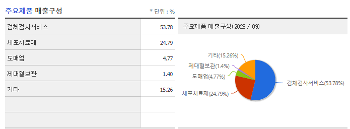 지씨셀_주요제품