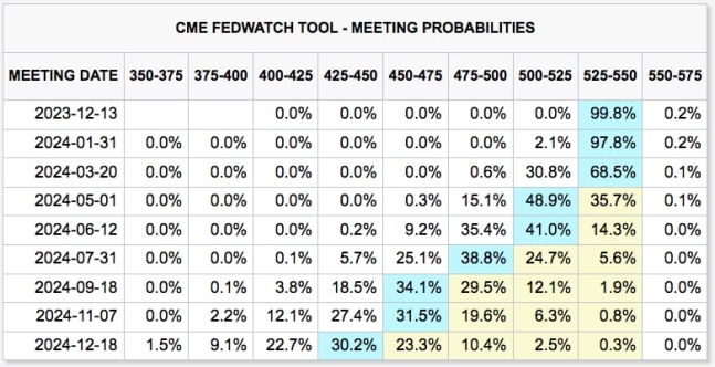 지난 17일 기준 미국 시카고상품거래소(CME) 페드워치(FedWatch)의 금리 결정 전망.