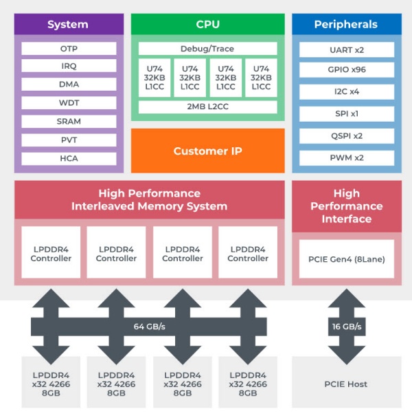 세미파이브의 플랫폼 개념도이다.