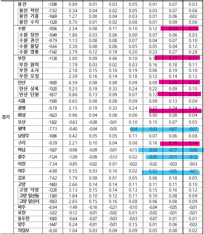 4월 4주차 경기 전세지표