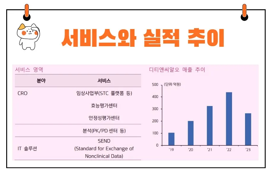 디티앤씨알오 실적