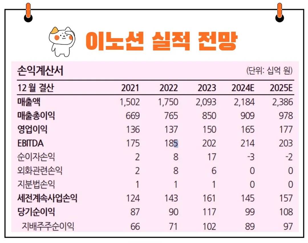 이노션 실적 전망