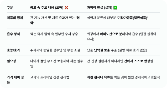 알부민 광고 속 오해와 실제 비교 자료