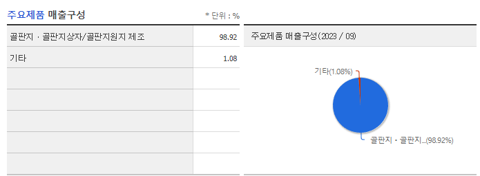삼보판지_주요제품