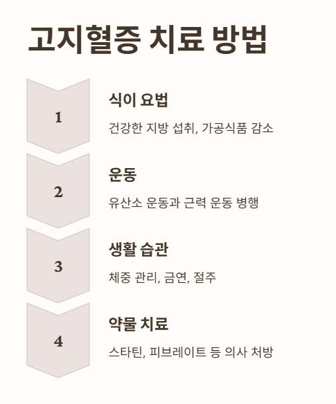 고지혈증 치료 방법