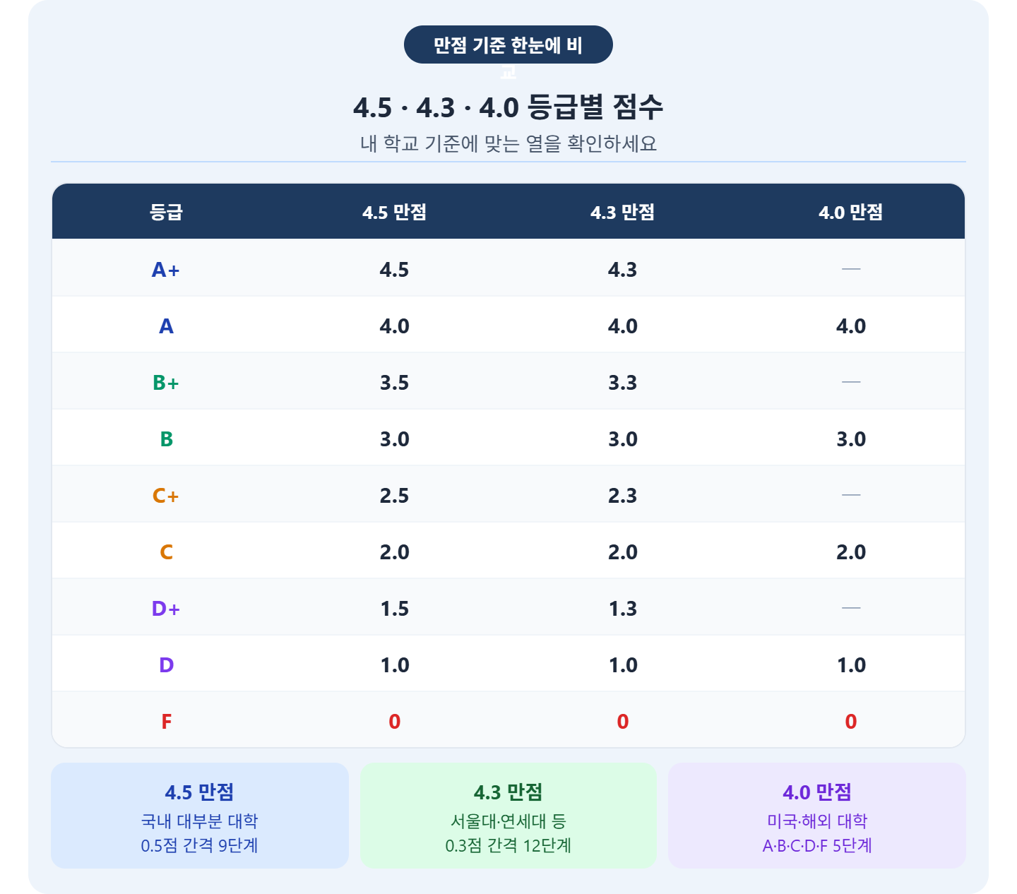 alt="학점 만점 기준 4.5 4.3 4.0 등급별 점수 비교표 &mdash; A+ 4.5/4.3/없음, A 4.0/4.0/4.0, B+ 3.5/3.3/없음, B 3.0/3.0/3.0, F 0, 4.5 국내대부분 4.3 서울대연세대 4.0 미국해외"