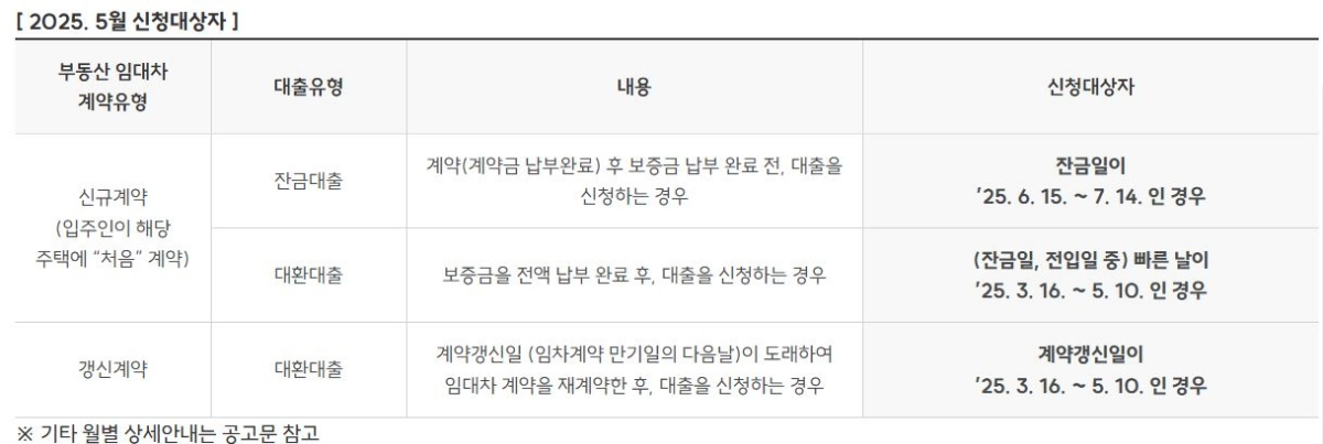 자립청년-주거-다-지원-신청대상