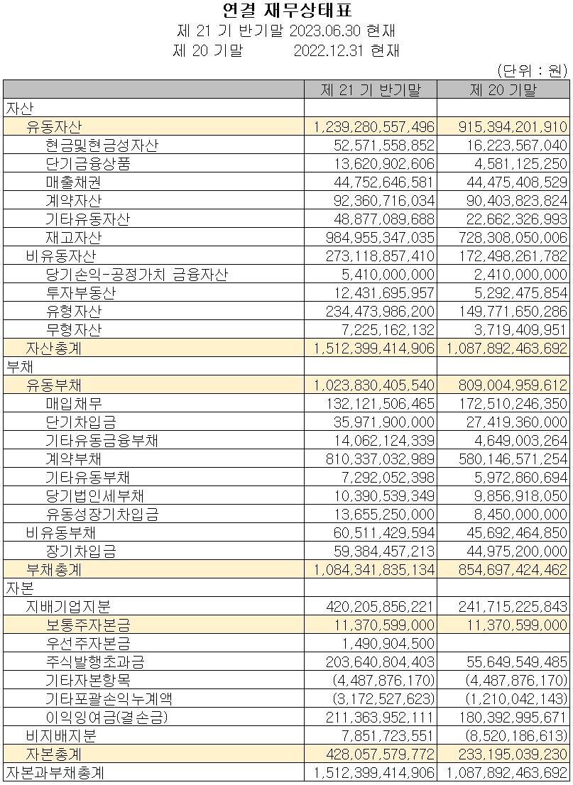 피엔티 - 재무상태표